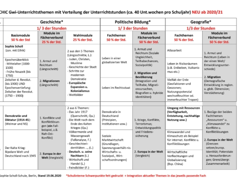 GWI Themenübersicht Tabelle