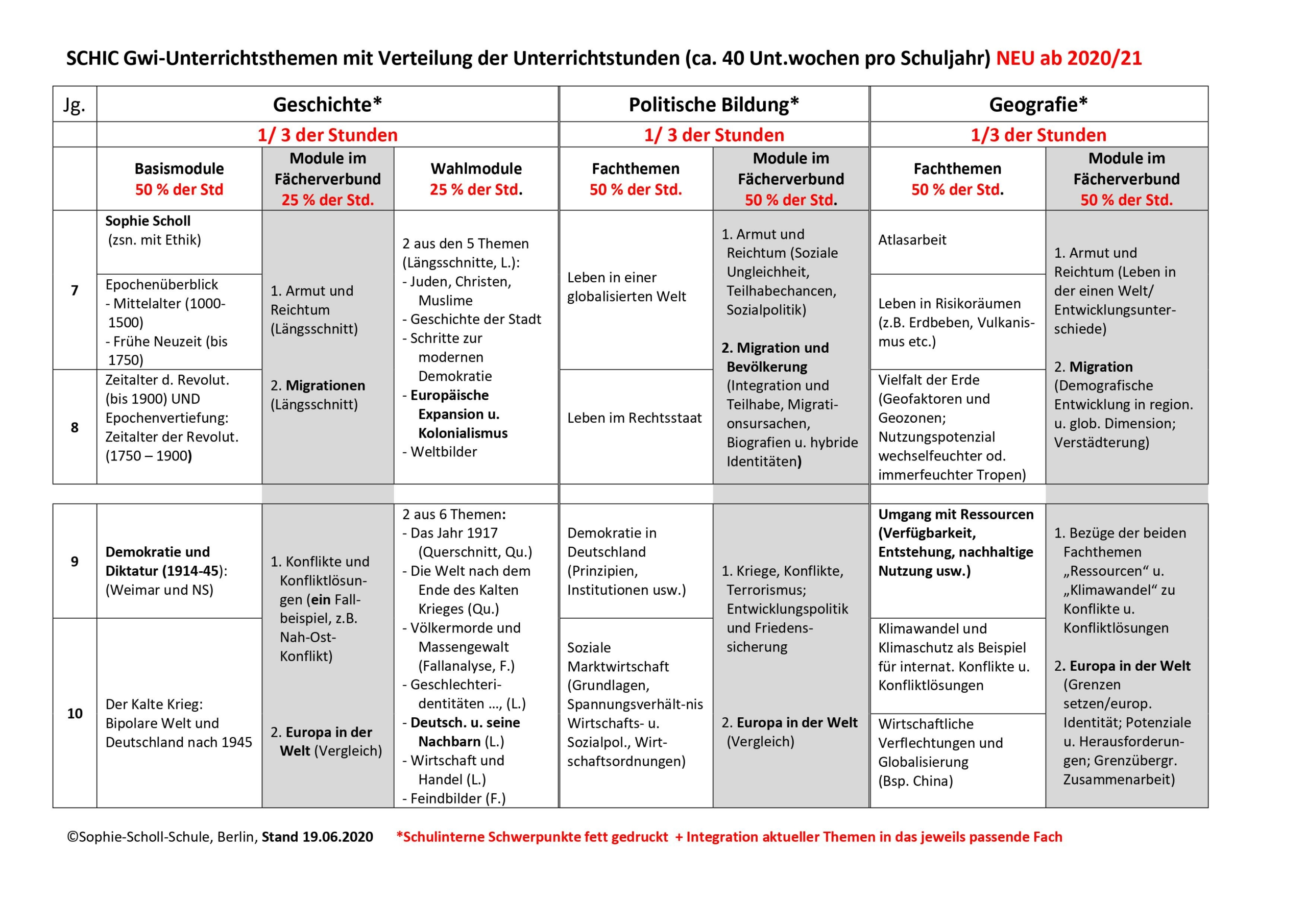 GWI Themenübersicht Tabelle