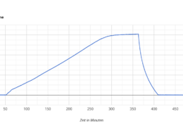 datenlogger auswertung time altitude 2023