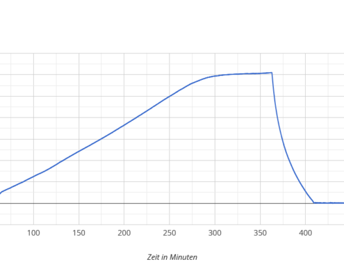 datenlogger auswertung time altitude 2023