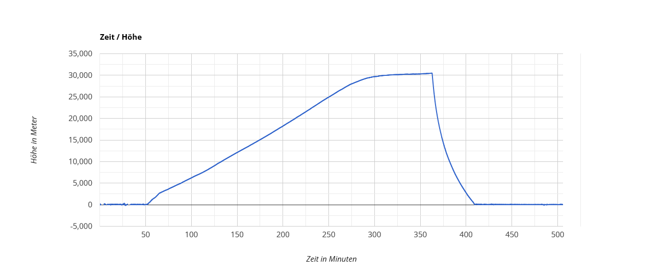 datenlogger auswertung time altitude 2023