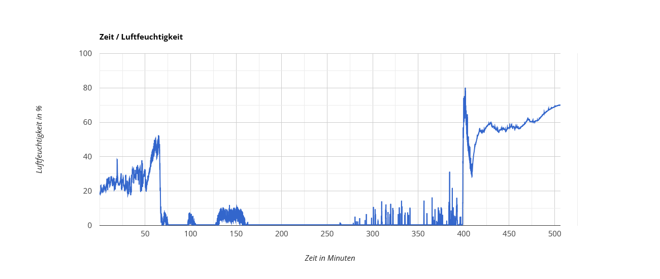 datenlogger auswertung time humidity 2023