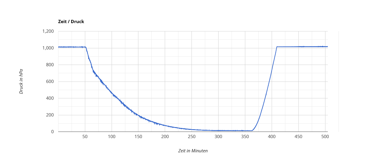 datenlogger auswertung time pressure 2023