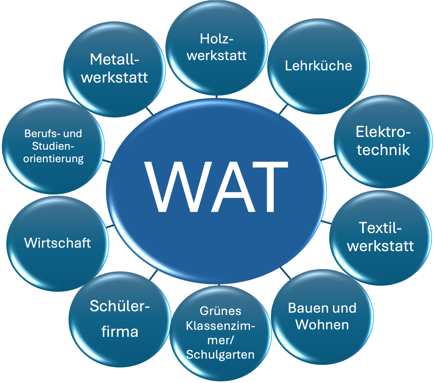 Wat T WAT – Sophie Scholl Schule
