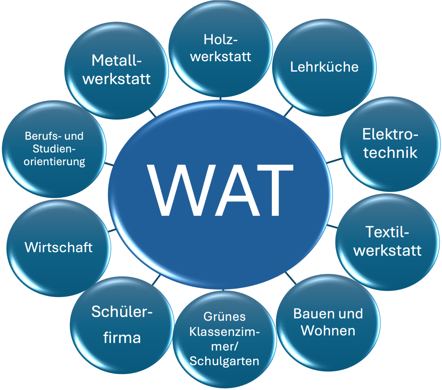 WAT – Sophie Scholl Schule